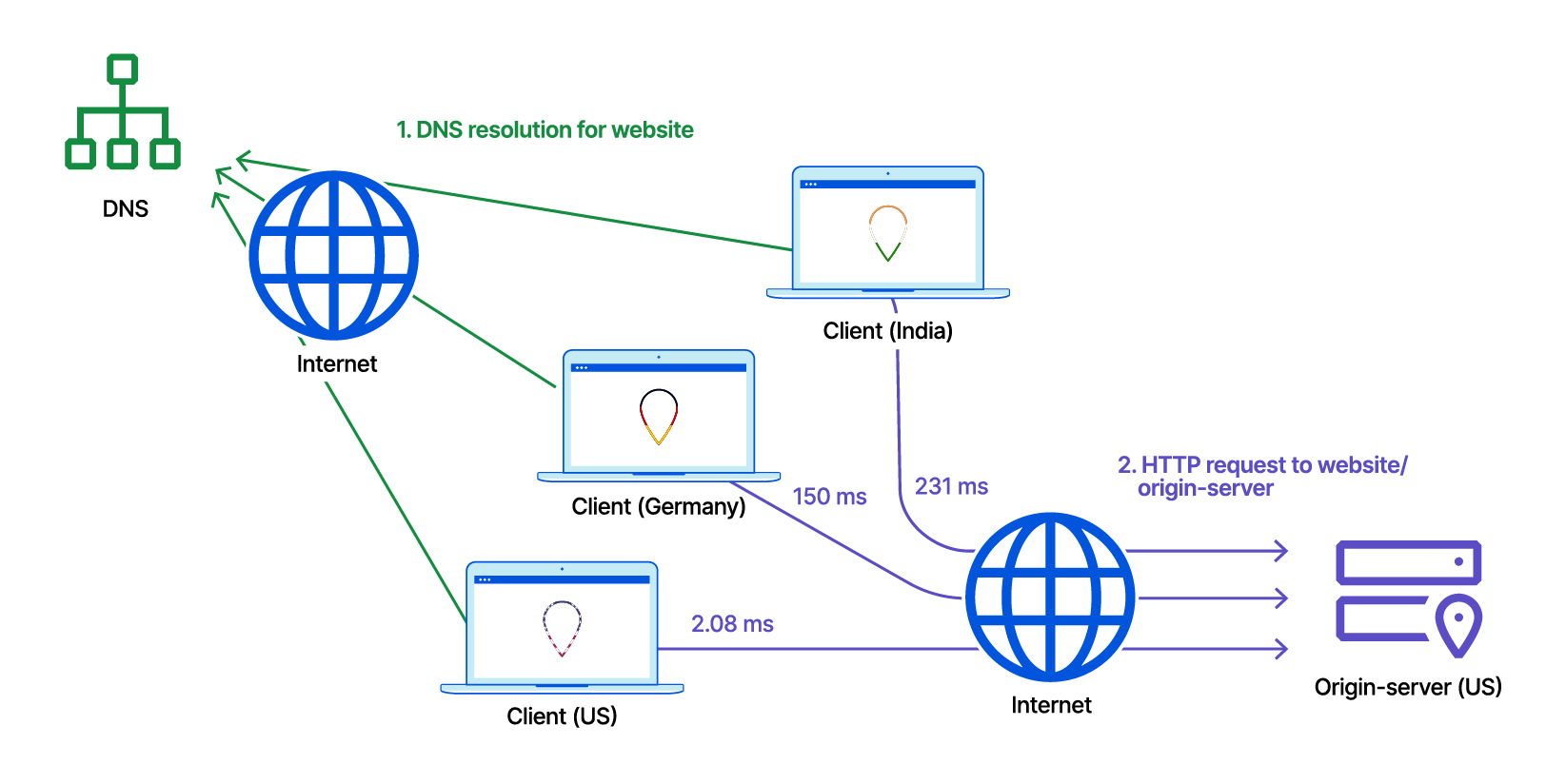 Figure 1: HTTP Request with no CDN