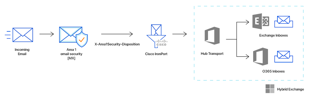 A schematic showing where Area 1 security is in the life cycle of an email received