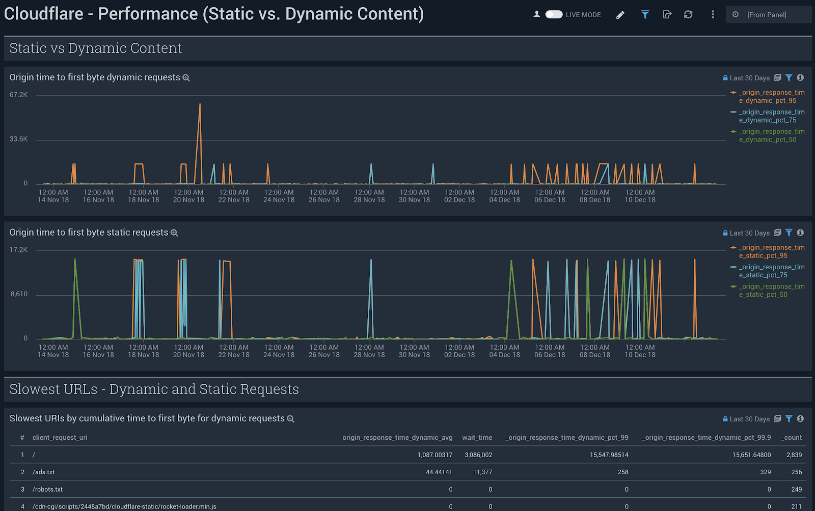 Sumo Logic dashboard with Cloudflare Snapshot and Performance metrics for Static vs. Dynamic Content