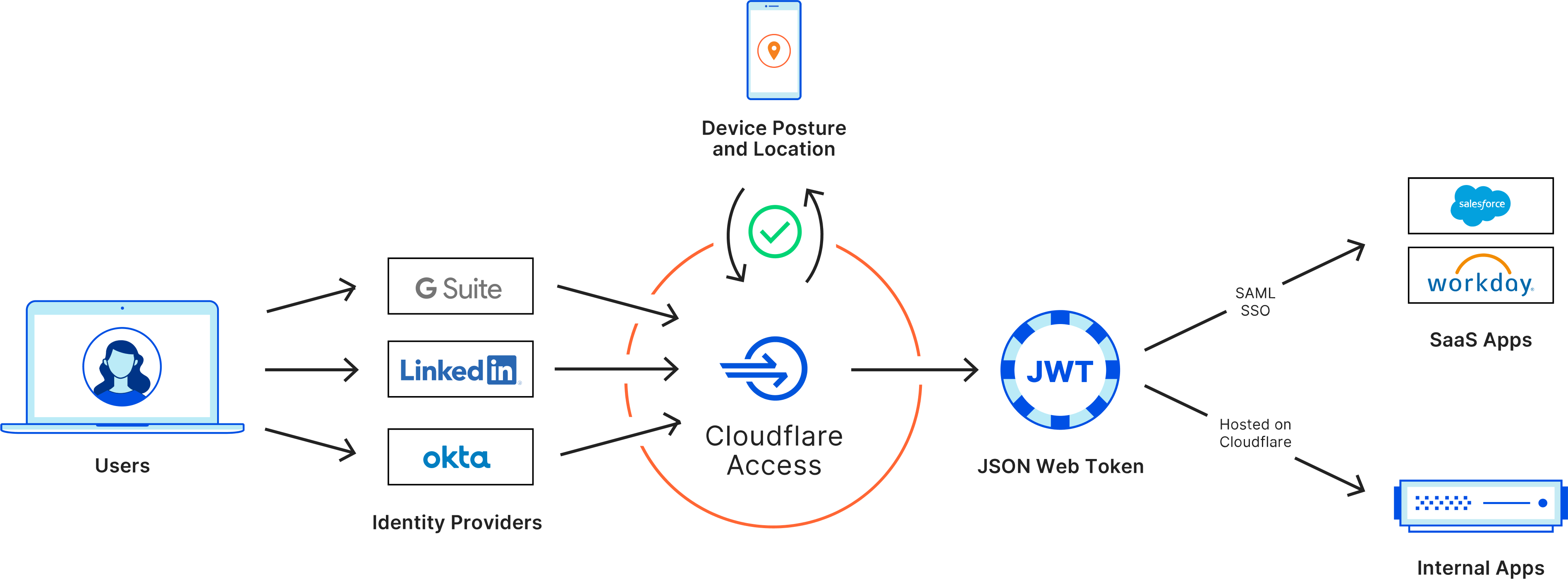 Cloudflare Access verifies a user&rsquo;s identity before granting access to your application.