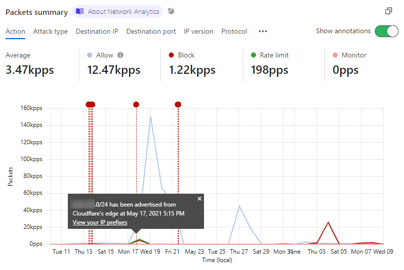 네트워크 Analytics 차트의 주석을 표시하기 위한 토글 버튼