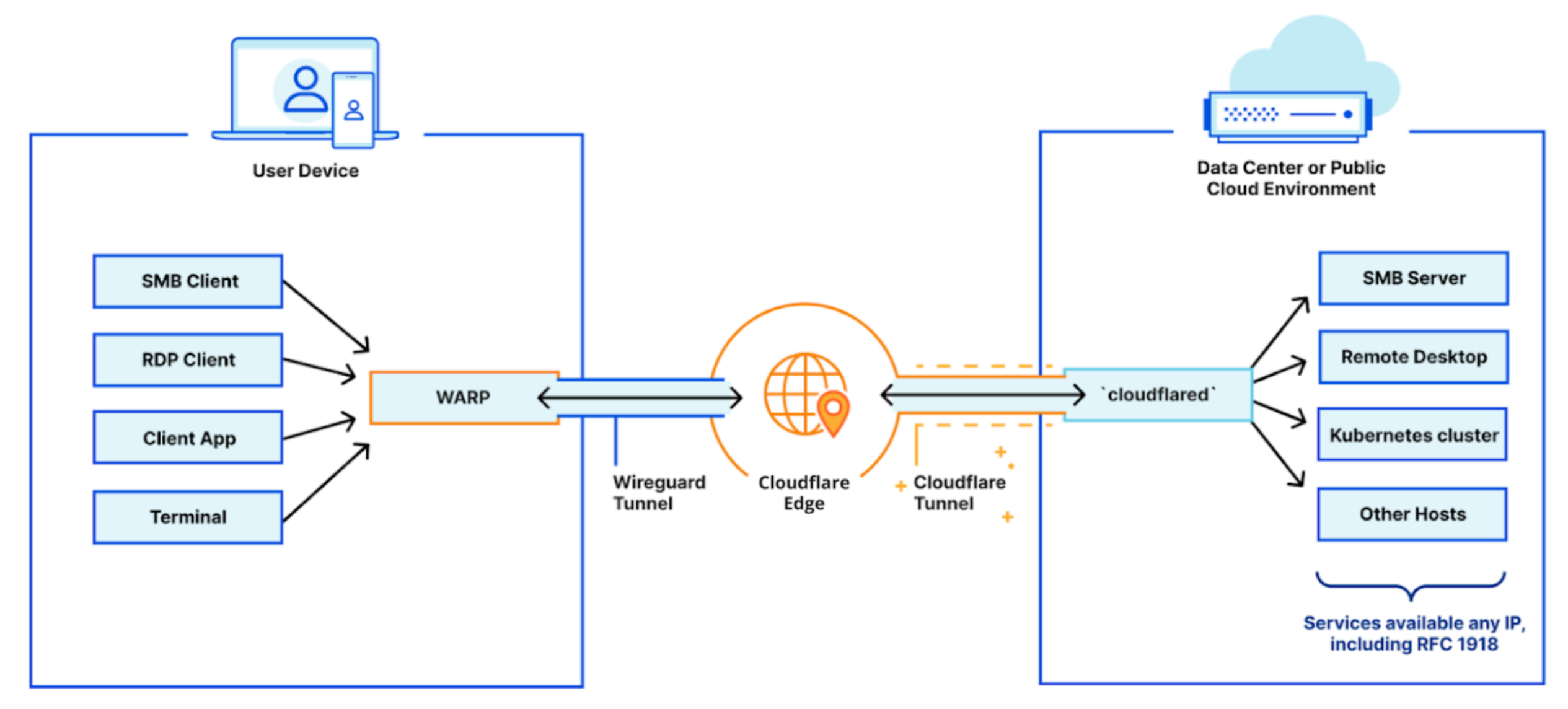 Diagram displaying connections between a device, Wireguard tunnel, Cloudflare Tunnel and a public cloud.