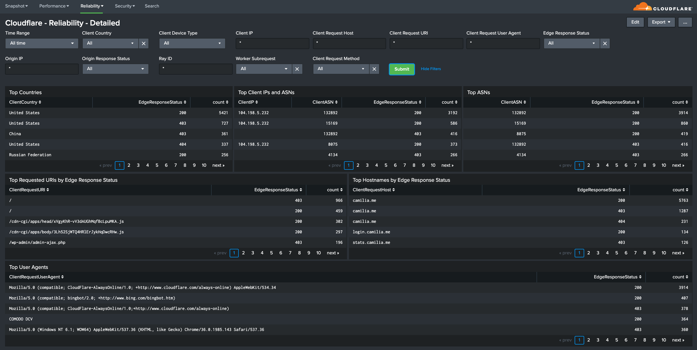 Splunk dashboard with a detailed summary of Reliability metrics